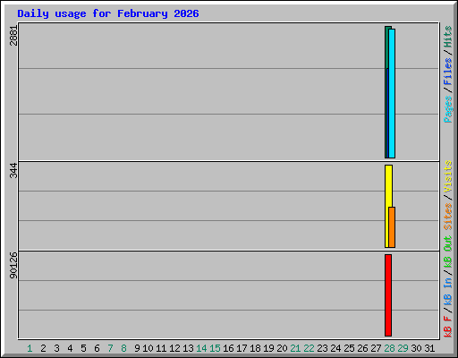 Daily usage for February 2026