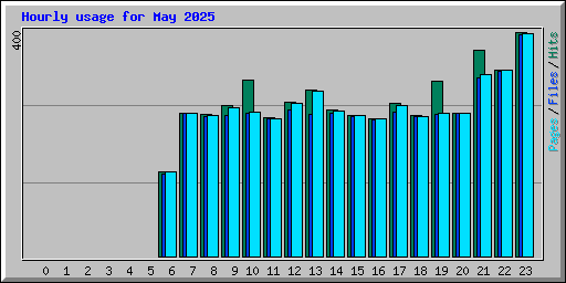Hourly usage for May 2025
