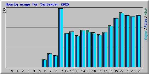 Hourly usage for September 2025