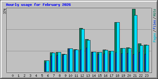 Hourly usage for February 2026