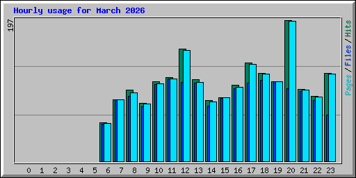Hourly usage for March 2026