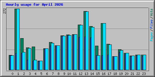 Hourly usage for April 2026