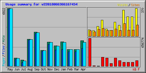 Usage summary for v22018066366167434